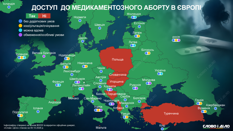 Где можно сделать аборт – страны мира, где разрешено прерывать беременность В большинстве стран мира, в том числе и в Украине, женщины имеют законное право сделать аборт по своему решению до 12 недели беременности. В некоторых – даже позже. Однако некоторые государства приравнивают аборт к убийству. Подробнее – на инфографике Слово и дело.