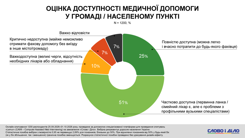Кредитні гроші, оплата частинами, підробіток, діагноз через чат джипіті замість лікаря – соцопитування Для покриття витрат на товари першої необхідності майже кожен третій українець користується кредитними грошима або оплатою частинами. Із них 14 відсотків роблять це регулярно.