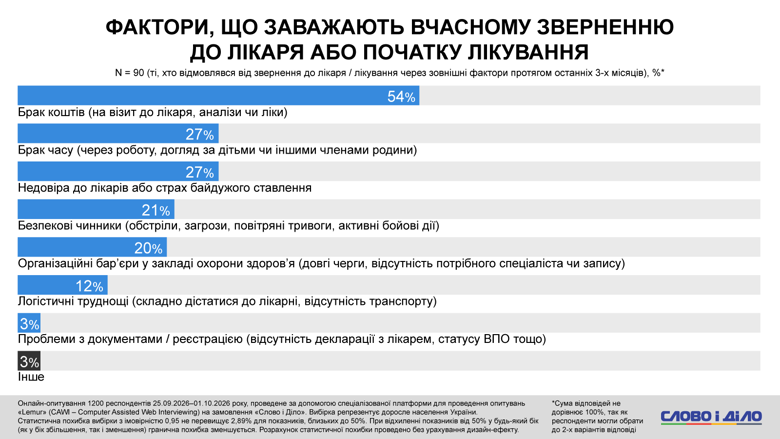 Кредитні гроші, оплата частинами, підробіток, діагноз через чат джипіті замість лікаря – соцопитування Для покриття витрат на товари першої необхідності майже кожен третій українець користується кредитними грошима або оплатою частинами. Із них 14 відсотків роблять це регулярно.