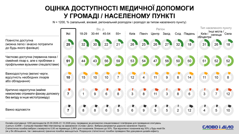Кредитні гроші, оплата частинами, підробіток, діагноз через чат джипіті замість лікаря – соцопитування Для покриття витрат на товари першої необхідності майже кожен третій українець користується кредитними грошима або оплатою частинами. Із них 14 відсотків роблять це регулярно.