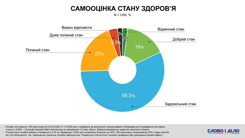 Кредитні гроші, оплата частинами, підробіток, діагноз через чат джипіті замість лікаря – соцопитування Для покриття витрат на товари першої необхідності майже кожен третій українець користується кредитними грошима або оплатою частинами. Із них 14 відсотків роблять це регулярно.