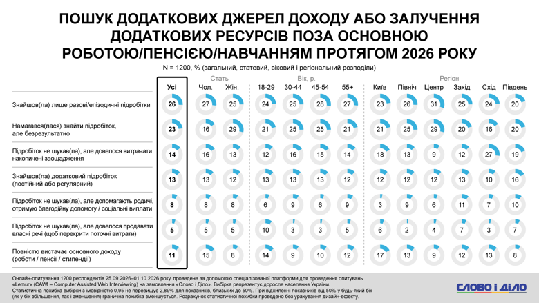 Кредитні гроші, оплата частинами, підробіток, діагноз через чат джипіті замість лікаря – соцопитування Для покриття витрат на товари першої необхідності майже кожен третій українець користується кредитними грошима або оплатою частинами. Із них 14 відсотків роблять це регулярно.