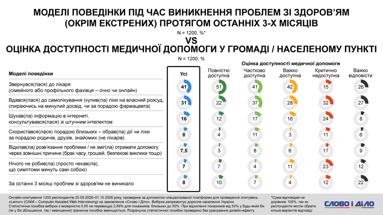 Кредитні гроші, оплата частинами, підробіток, діагноз через чат джипіті замість лікаря – соцопитування Для покриття витрат на товари першої необхідності майже кожен третій українець користується кредитними грошима або оплатою частинами. Із них 14 відсотків роблять це регулярно.