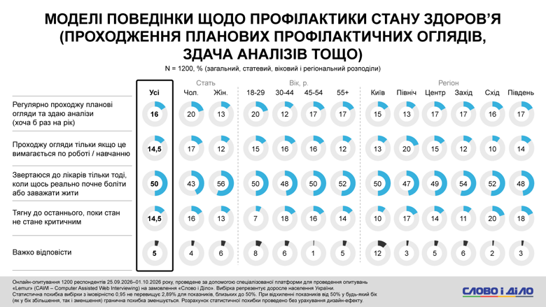 Кредитні гроші, оплата частинами, підробіток, діагноз через чат джипіті замість лікаря – соцопитування Для покриття витрат на товари першої необхідності майже кожен третій українець користується кредитними грошима або оплатою частинами. Із них 14 відсотків роблять це регулярно.