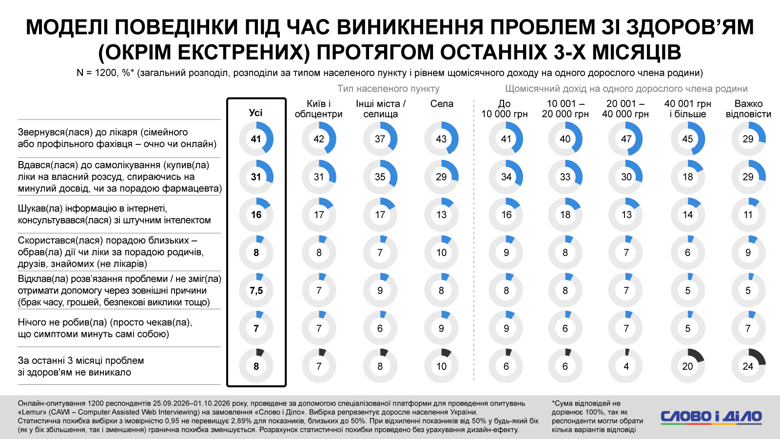 Кредитні гроші, оплата частинами, підробіток, діагноз через чат джипіті замість лікаря – соцопитування Для покриття витрат на товари першої необхідності майже кожен третій українець користується кредитними грошима або оплатою частинами. Із них 14 відсотків роблять це регулярно.