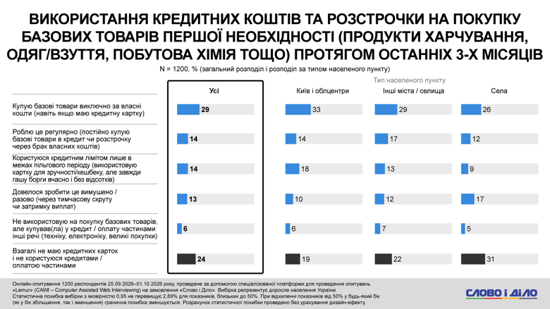 Кредитні гроші, оплата частинами, підробіток, діагноз через чат джипіті замість лікаря – соцопитування Для покриття витрат на товари першої необхідності майже кожен третій українець користується кредитними грошима або оплатою частинами. Із них 14 відсотків роблять це регулярно.