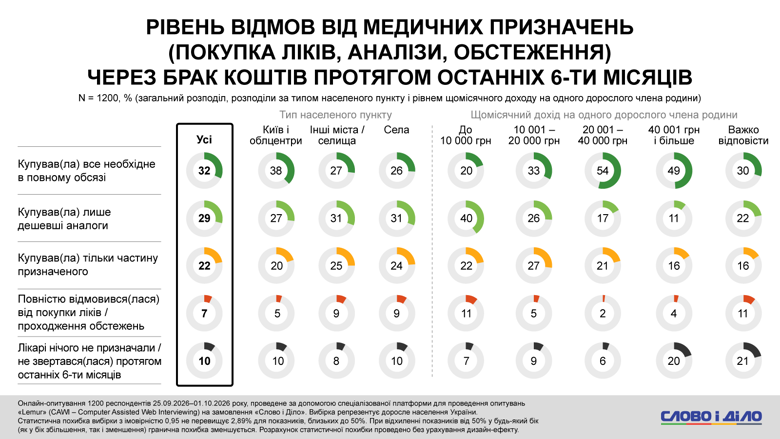 Кредитні гроші, оплата частинами, підробіток, діагноз через чат джипіті замість лікаря – соцопитування Для покриття витрат на товари першої необхідності майже кожен третій українець користується кредитними грошима або оплатою частинами. Із них 14 відсотків роблять це регулярно.
