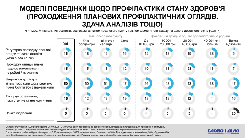 Кредитні гроші, оплата частинами, підробіток, діагноз через чат джипіті замість лікаря – соцопитування Для покриття витрат на товари першої необхідності майже кожен третій українець користується кредитними грошима або оплатою частинами. Із них 14 відсотків роблять це регулярно.