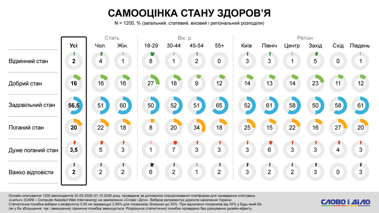 Кредитні гроші, оплата частинами, підробіток, діагноз через чат джипіті замість лікаря – соцопитування Для покриття витрат на товари першої необхідності майже кожен третій українець користується кредитними грошима або оплатою частинами. Із них 14 відсотків роблять це регулярно.