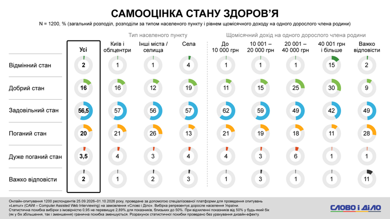 Кредитні гроші, оплата частинами, підробіток, діагноз через чат джипіті замість лікаря – соцопитування Для покриття витрат на товари першої необхідності майже кожен третій українець користується кредитними грошима або оплатою частинами. Із них 14 відсотків роблять це регулярно.