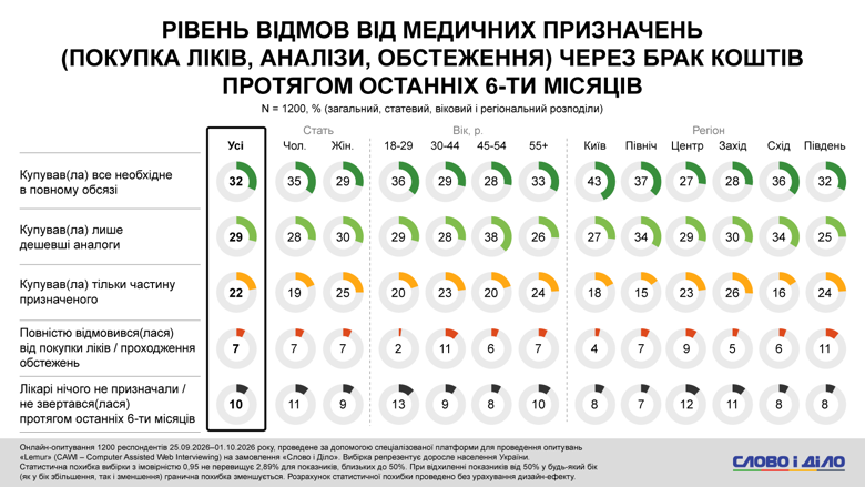 Кредитні гроші, оплата частинами, підробіток, діагноз через чат джипіті замість лікаря – соцопитування Для покриття витрат на товари першої необхідності майже кожен третій українець користується кредитними грошима або оплатою частинами. Із них 14 відсотків роблять це регулярно.