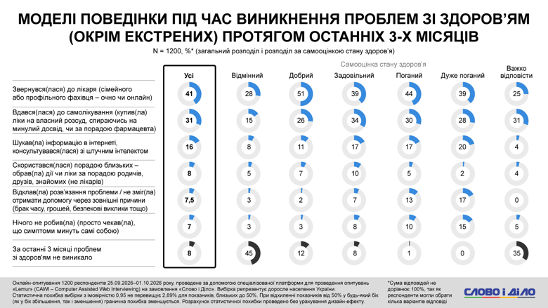 Кредитні гроші, оплата частинами, підробіток, діагноз через чат джипіті замість лікаря – соцопитування Для покриття витрат на товари першої необхідності майже кожен третій українець користується кредитними грошима або оплатою частинами. Із них 14 відсотків роблять це регулярно.