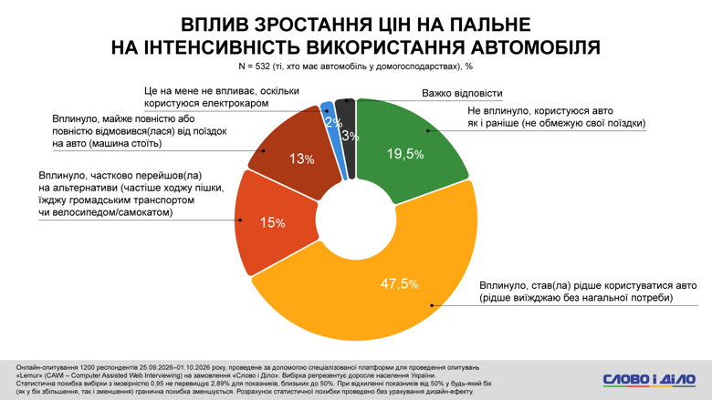 Рост цен на топливо – 13 процентов украинцев почти отказались от использования авто из-за цен на топливо. Из-за подорожания топлива 13% украинских автовладельцев почти отказались от поездок на автомобиле, а 47,5% стали реже им пользоваться.