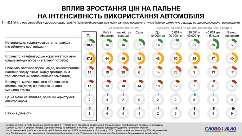 Зростання цін на пальне – 13 відсотків українців майже відмовилися від використання авто через ціни на пальне Через подорожчання пального 13% українських автовласників майже відмовилися від поїздок на авто, а 47,5% почали рідше ним користуватися.