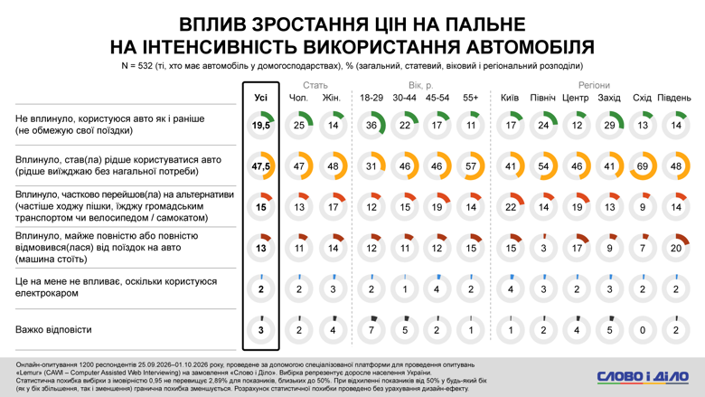 Зростання цін на пальне – 13 відсотків українців майже відмовилися від використання авто через ціни на пальне Через подорожчання пального 13% українських автовласників майже відмовилися від поїздок на авто, а 47,5% почали рідше ним користуватися.