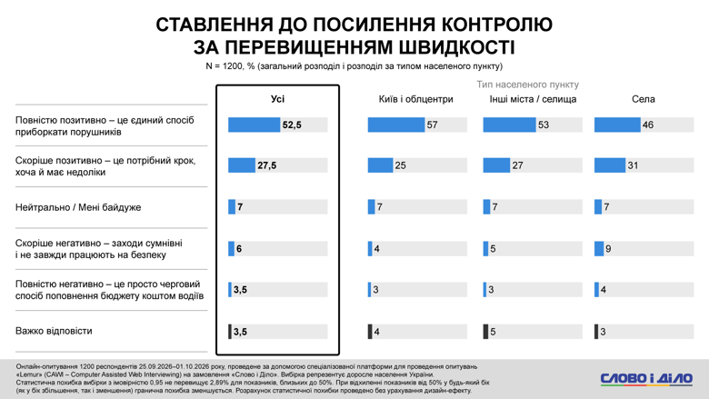 Посилення контролю швидкості – 80 відсотків українців підтримують посилення контролю швидкості Посилення контролю швидкості підтримують 80% опитаних. Серед автовласників повністю позитивне ставлення до таких заходів мають 45%, серед людей без авто — 59%.