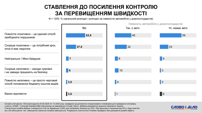 Посилення контролю швидкості – 80 відсотків українців підтримують посилення контролю швидкості Посилення контролю швидкості підтримують 80% опитаних. Серед автовласників повністю позитивне ставлення до таких заходів мають 45%, серед людей без авто — 59%.
