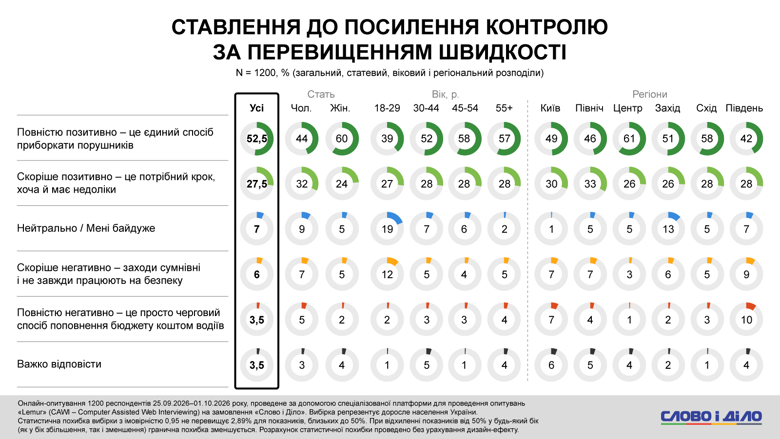 Усиление контроля скорости – 80 процентов украинцев поддерживают усиление контроля скорости Усиление контроля скорости поддерживают 80% опрошенных. Среди автовладельцев полностью положительно к таким мерам относятся 45%, среди людей без автомобиля – 59%.