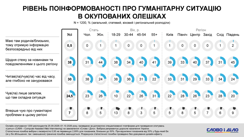 Ситуация в Олешках – 24,5 процентов украинцев знают о ситуации в Олешках лишь в общих чертах Лишь общее представление о гуманитарной трагедии в оккупированных Олешках имеют 24,5% украинцев. Еще 30% узнают о ситуации время от времени, а регулярно следят за новостями из города 38% респондентов.