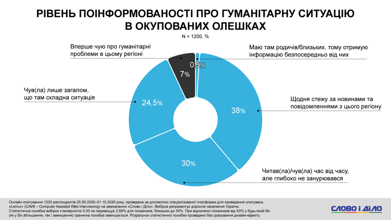 Ситуація в Олешках – 24,5 відсотків українців знають про ситуацію в Олешках лише в загальних рисах Лише загальне уявлення про гуманітарну трагедію в окупованих Олешках мають 24,5% українців. Ще 30% дізнаються про ситуацію епізодично, а регулярно стежать за новинами з міста 38% респондентів.
