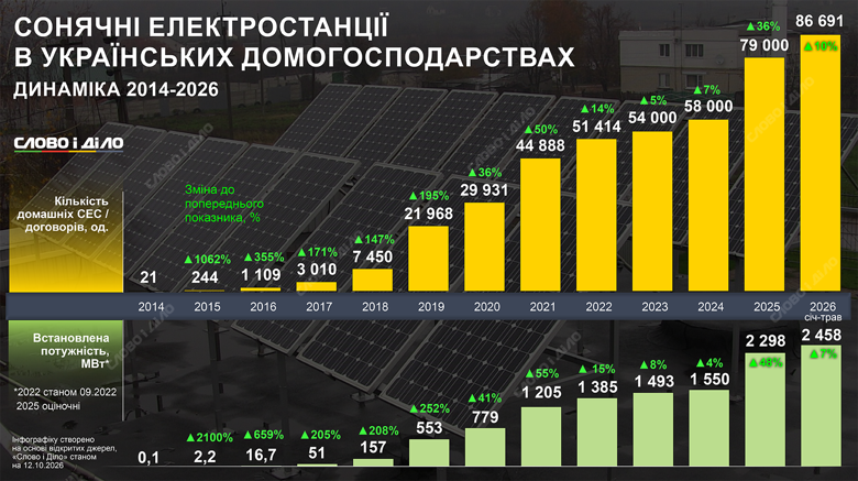 Солнечная панель для дома – мощность СЭС выросла в 2 раза за 2022–2026 годы В 2026 году в Украине действует более 86 тысяч договоров о СЭС с домохозяйствами, которые генерируют 2458 МВт. На инфографике Слово и дело – как менялось количество и мощность солнечных электростанций для дома за время действия зеленого тарифа.