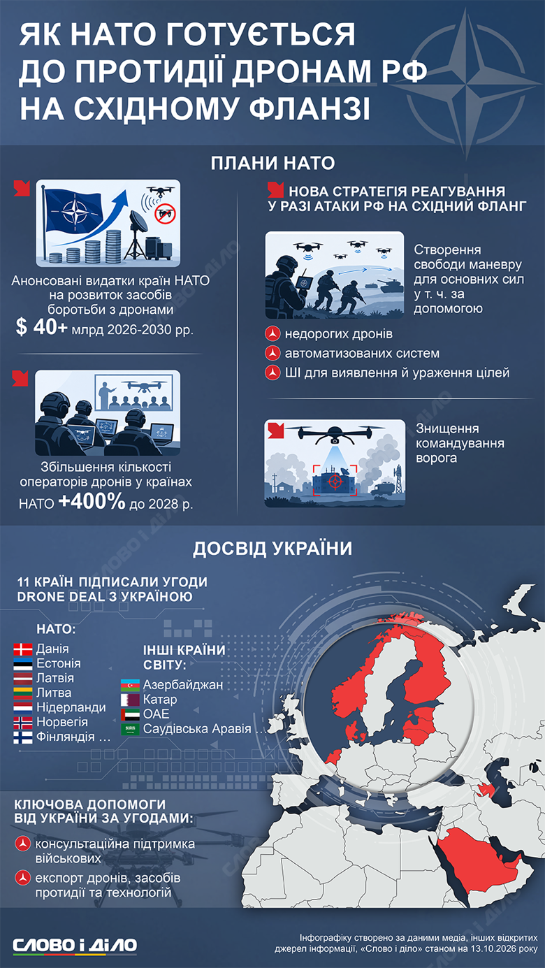 НАТО готовится к войне с рф – борьба с дронами и теория победы 40 млрд долларов на защиту от дронов и семь Drone Deal с Украиной. Как НАТО готовится противодействовать российским БПЛА – на инфографике Слово и дело.