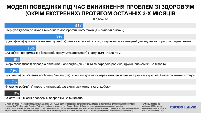 66 процентов украинцев ищут информацию о здоровье с помощью ИИ 66% опрошенных украинцев обращались к ChatGPT и другим ИИ, чтобы найти информацию о здоровье. Google и другие поисковые системы использовали 45%.