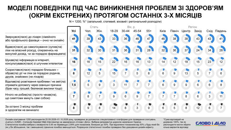 66 процентов украинцев ищут информацию о здоровье с помощью ИИ 66% опрошенных украинцев обращались к ChatGPT и другим ИИ, чтобы найти информацию о здоровье. Google и другие поисковые системы использовали 45%.