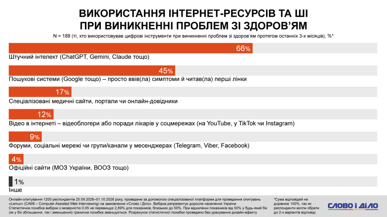 66 відсотків українців шукають інформацію про здоров’я за допомогою ШІ 66% опитаних українців зверталися до ChatGPT та інших ШІ, щоб знайти інформацію про здоров’я. Google та інші пошуковики використовували 45%.