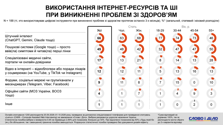 66 процентов украинцев ищут информацию о здоровье с помощью ИИ 66% опрошенных украинцев обращались к ChatGPT и другим ИИ, чтобы найти информацию о здоровье. Google и другие поисковые системы использовали 45%.