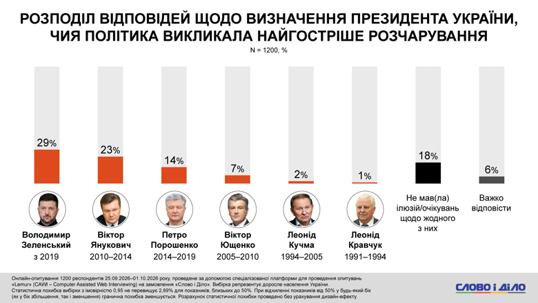 Доверие к Зеленскому – Зеленский возглавил рейтинги разочарования и гордости среди президентов Украины 29% украинцев назвали президентство Владимира Зеленского самым большим разочарованием, в то же время 33% чаще всего испытывали гордость за Украину на международной арене именно в период его каденции.