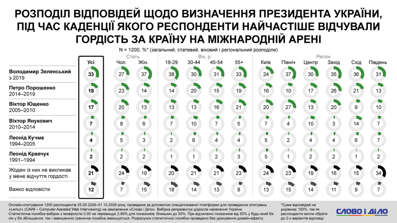 Довіра до Зеленського – Зеленський став лідером рейтингів розчарування та гордості серед президентів України 29% українців назвали президентство Володимира Зеленського найбільшим розчаруванням, водночас 33% найчастіше відчували гордість за Україну на міжнародній арені саме за його каденції.