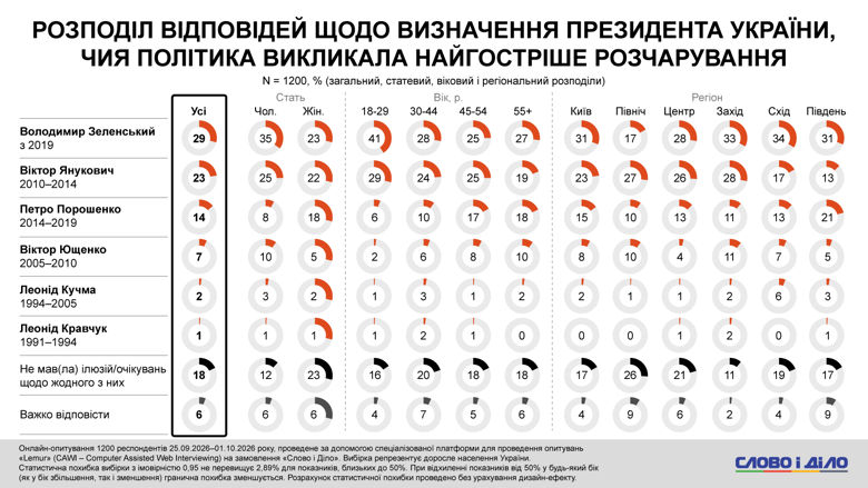 Довіра до Зеленського – Зеленський став лідером рейтингів розчарування та гордості серед президентів України 29% українців назвали президентство Володимира Зеленського найбільшим розчаруванням, водночас 33% найчастіше відчували гордість за Україну на міжнародній арені саме за його каденції.
