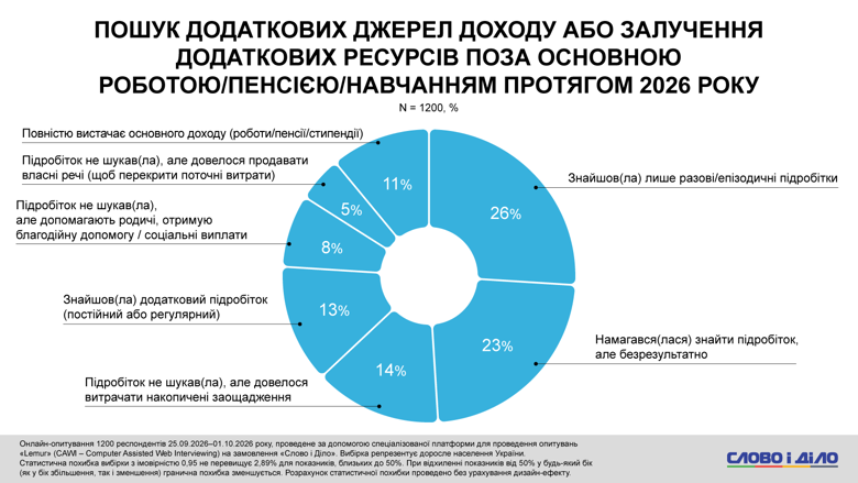 Зарплата в Україні – троє з п’яти українців не можуть прожити на основну зарплату – дослідження Понад 60 відсоткам українців не вистачає основного доходу, тому вони орієнтовані на пошук підробітку. Водночас значна частина респондентів зіштовхується зі складнощами: успішно знайти постійний додатковий заробіток вдалося лише 13 відсоткам респондентів.