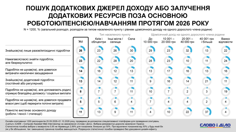 Зарплата в Украине – трое из пяти украинцев не могут прожить на основную зарплату – исследование Более 60 процентов украинцев не хватает основного дохода, поэтому они ориентированы на поиск подработки. В то же время значительная часть респондентов сталкивается со сложностями: успешно найти постоянный дополнительный заработок удалось только 13 процентам респондентов.