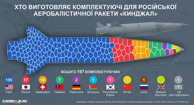 Ракета Кинджал деталі – найбільше комплектуючих у російському Кинджалі зі США З яких країн росія взяла деталі для аеробалістичної ракети Кинджал – на інфографіці «Слово і діло».