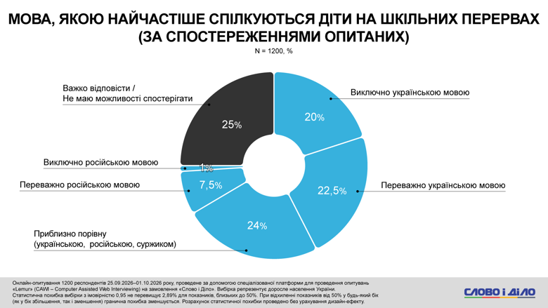 Украинский язык в школах – лишь 4–5 процентов опрошенных слышат украинскую речь на переменах в школах Киева, Востока и Юга В Киеве, на Востоке и Юге лишь 4–5% опрошенных слышат исключительно украинскую речь на школьных переменах. В этих регионах распространены смешанные языковые практики.