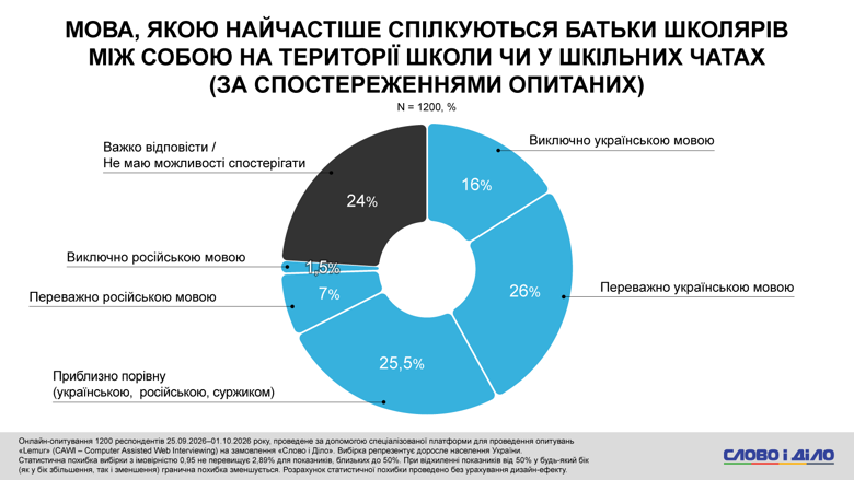 Украинский язык в школьных чатах – лишь 16 процентов опрошенных отмечают общение в школьных чатах исключительно на украинском В школьных чатах и на территории учебных заведений родители чаще всего общаются на украинском языке либо используют оба языка или суржик. Исключительно украиноязычное общение отмечают 16% опрошенных.