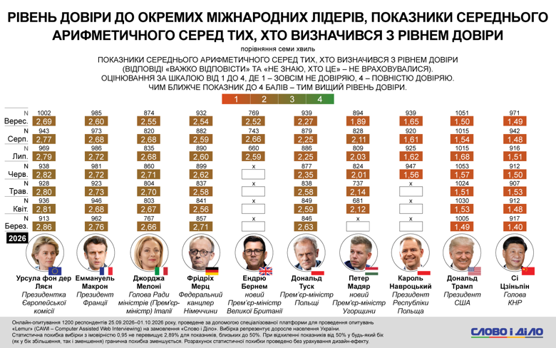 Довіра українців до світових лідерів – у вересні українці стали менше довіряти Трампу, Мадяру та Мелоні У вересні 2026 року зросла недовіра українців до Дональда Трампа, Петера Мадяра та Джорджі Мелоні.