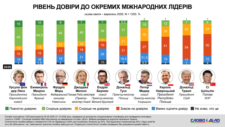 Довіра українців до світових лідерів – у вересні українці стали менше довіряти Трампу, Мадяру та Мелоні У вересні 2026 року зросла недовіра українців до Дональда Трампа, Петера Мадяра та Джорджі Мелоні.