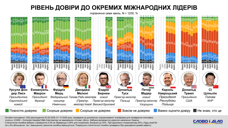 Довіра українців до світових лідерів – у вересні українці стали менше довіряти Трампу, Мадяру та Мелоні У вересні 2026 року зросла недовіра українців до Дональда Трампа, Петера Мадяра та Джорджі Мелоні.