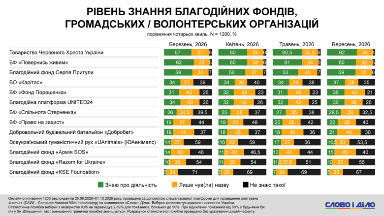Благотворительные фонды Украины – Вернись живым, фонд Притулы, Каритас, Добробат, UAnimals По уровню общественной известности среди украинцев в сентябре лидировали такие благотворительные фонды – Общество Красного Креста, Вернись живым и фонд Сергея Притулы.