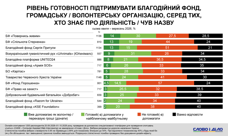 Благотворительные фонды Украины – Вернись живым, фонд Притулы, Каритас, Добробат, UAnimals По уровню общественной известности среди украинцев в сентябре лидировали такие благотворительные фонды – Общество Красного Креста, Вернись живым и фонд Сергея Притулы.