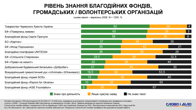 Благотворительные фонды Украины – Вернись живым, фонд Притулы, Каритас, Добробат, UAnimals По уровню общественной известности среди украинцев в сентябре лидировали такие благотворительные фонды – Общество Красного Креста, Вернись живым и фонд Сергея Притулы.