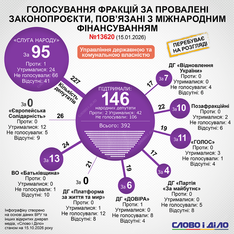 Транши под угрозой – как нардепы голосовали за проваленные законопроекты ЕС, МВФ и Всемирный банк задерживают финансирование Украины из-за невыполнения законодательных требований. На инфографике Слово и дело – как Верховная Рада голосовала за две проваленные инициативы, рассмотрение которых поставлено на паузу.