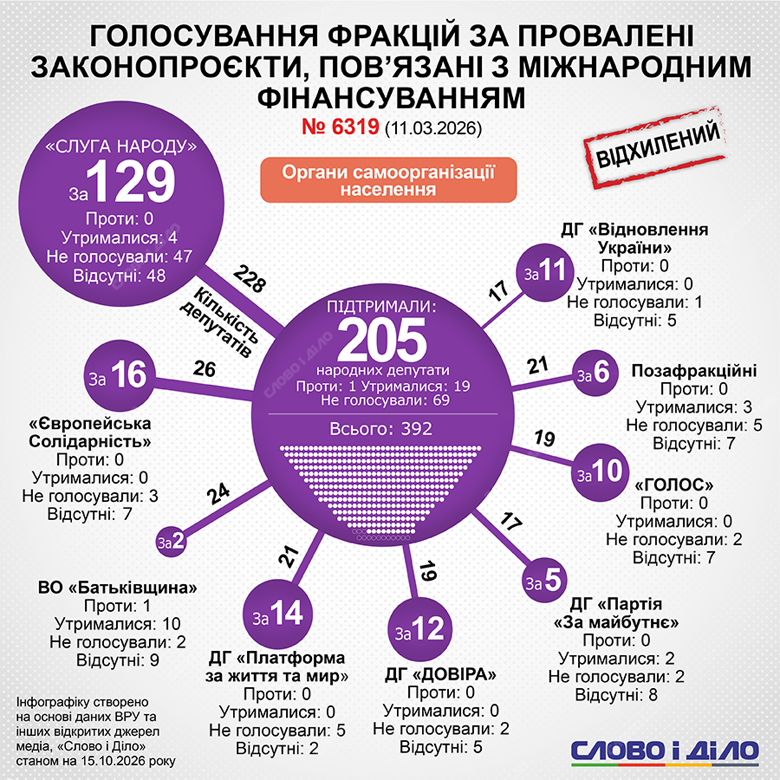 Транши под угрозой – как нардепы голосовали за проваленные законопроекты ЕС, МВФ и Всемирный банк задерживают финансирование Украины из-за невыполнения законодательных требований. На инфографике Слово и дело – как Верховная Рада голосовала за две проваленные инициативы, рассмотрение которых поставлено на паузу.