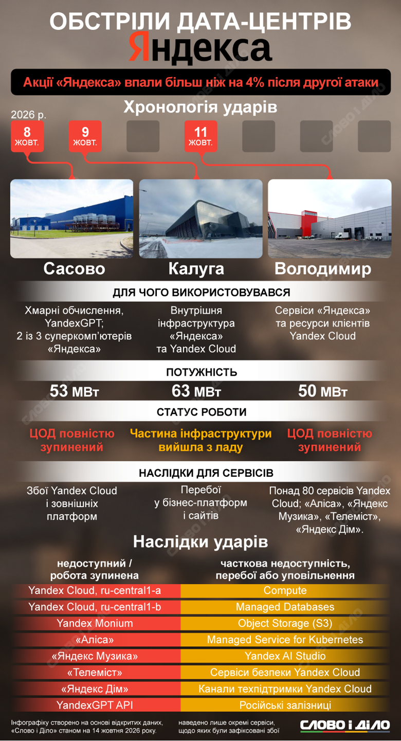 Удары по дата-центрам Яндекса – последствия для цифровых сервисов рф Украина поразила три дата-центра Яндекса в Сасово, Калуге и Владимире. Какие перебои это повлекло в российском интернете – смотрите на инфографике Слово и дело.