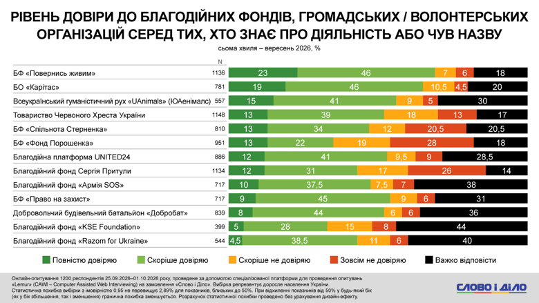 Довіра до благодійних орагнізацій – фонду Повернись живим довіряють 69 відсотків українців У вересні 2026 року фонду «Повернись живим» довіряли 69% українців, які знають про його діяльність. Більшість благодійних організацій втратили підтримку.
