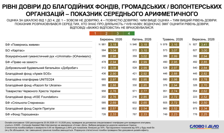 Доверие к благотворительным организациям – фонду Повернись живим доверяют 69 процентов украинцев В сентябре 2026 года фонду «Повернись живим» доверяли 69% украинцев, которые знают о его деятельности. Большинство благотворительных организаций потеряли поддержку.
