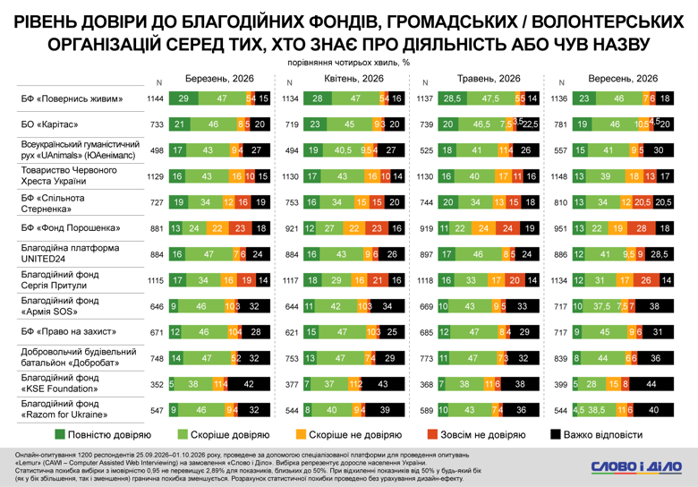 Доверие к благотворительным организациям – фонду Повернись живим доверяют 69 процентов украинцев В сентябре 2026 года фонду «Повернись живим» доверяли 69% украинцев, которые знают о его деятельности. Большинство благотворительных организаций потеряли поддержку.